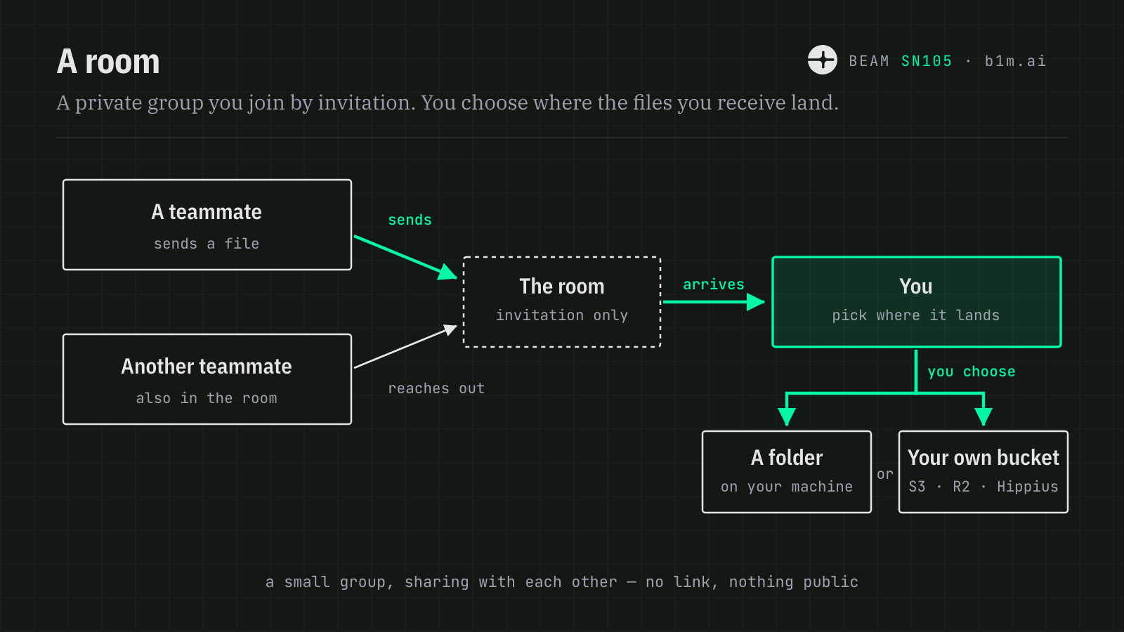 A room: a private group you join by invitation. Teammates reach out to BEAM and send files to each other. When a file arrives you choose where it lands — a folder on your machine, or your own S3, R2 or Hippius bucket.